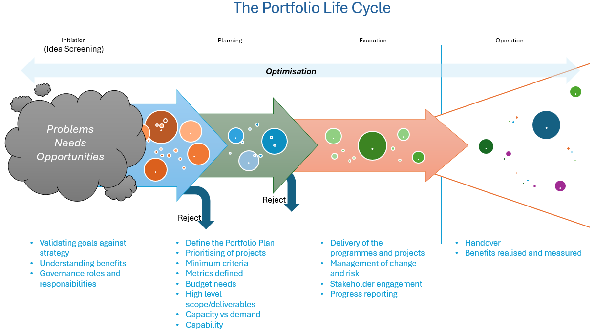 The Portfolio Lifecycle